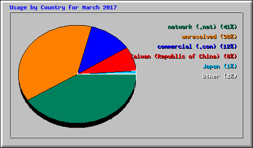 Usage by Country for March 2017