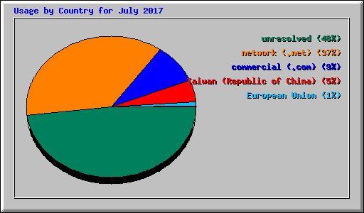 Usage by Country for July 2017