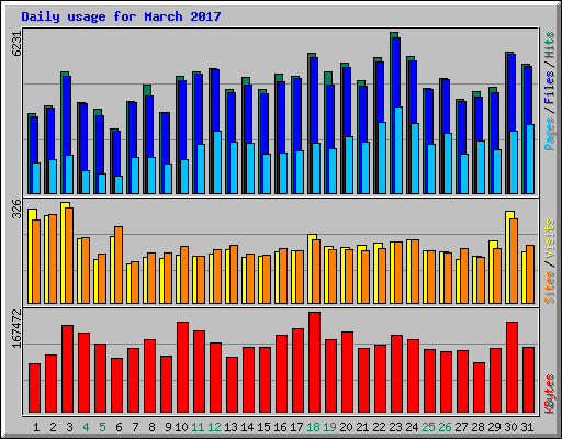 Daily usage for March 2017