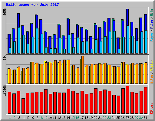 Daily usage for July 2017